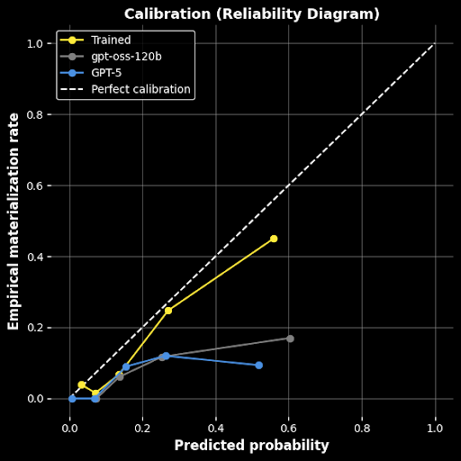 Calibration reliability diagram — trained model vs GPT-5 and base model
